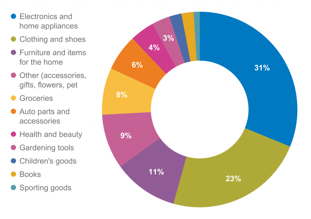 Domestic sales by product category