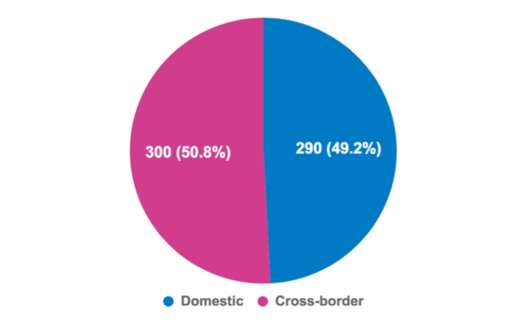 Domestic vs cross-border in number of orders