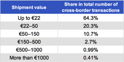 Value of cross border shipments